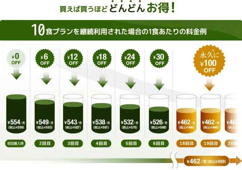 10食プランを継続利用された場合の１食あたりの料金例