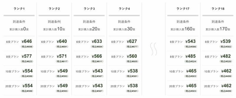 ランクごとの到達条件と１食あたりの値段