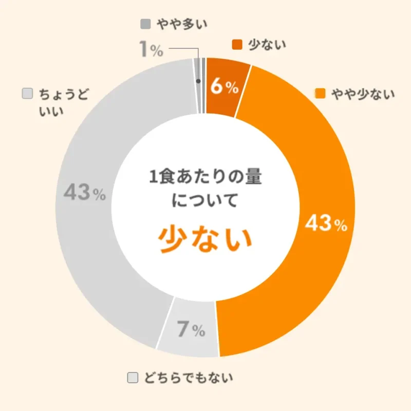 1食あたりの量についてどう感じますか？アンケート結果